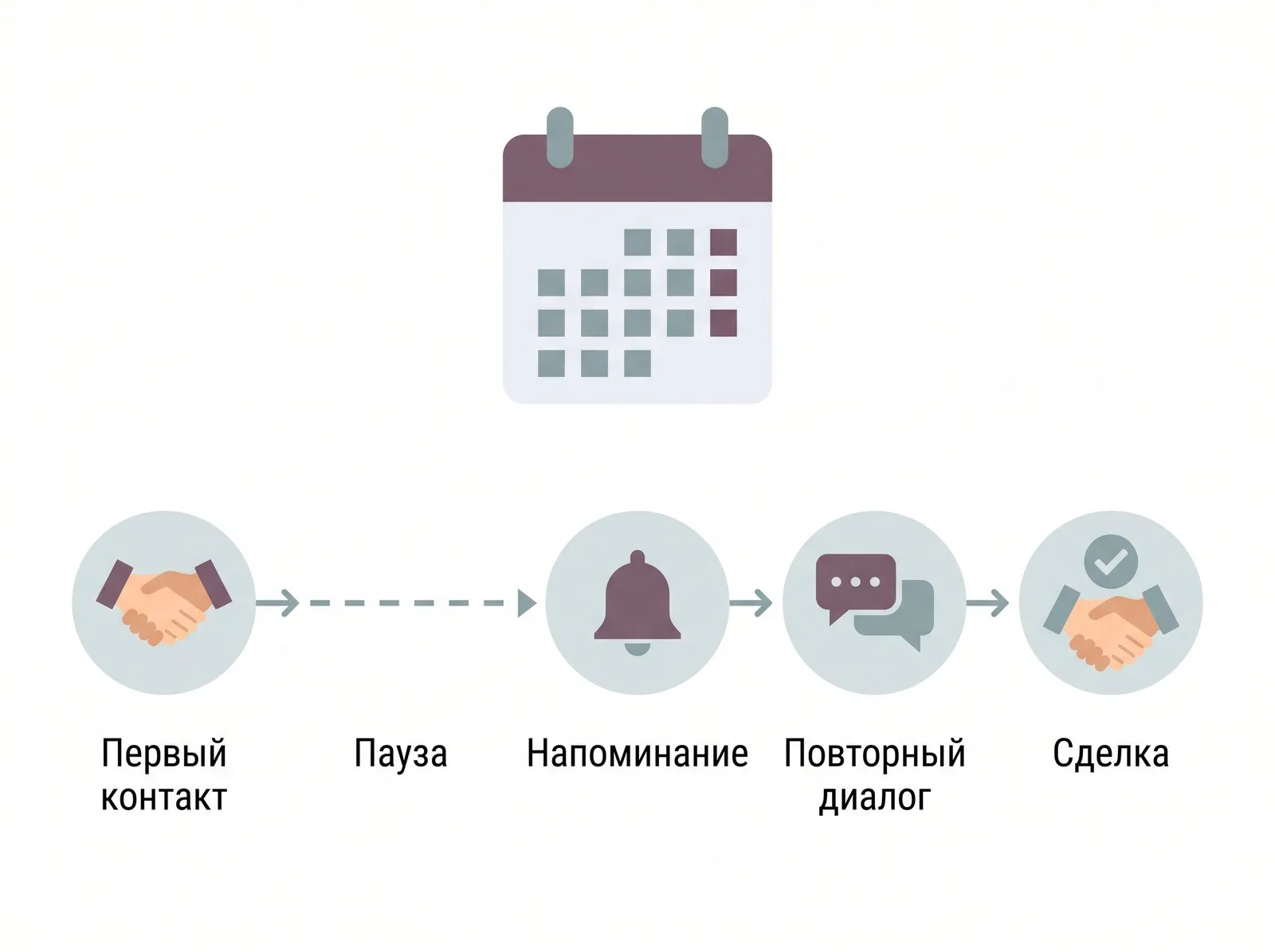 Цикл работы с базой: первый контакт, пауза, напоминание, повторный диалог, сделка