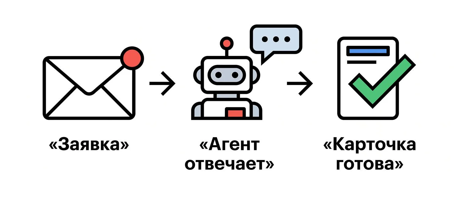 Обработка входящей заявки ии-агентом: от сообщения клиента до готовой карточки в CRM