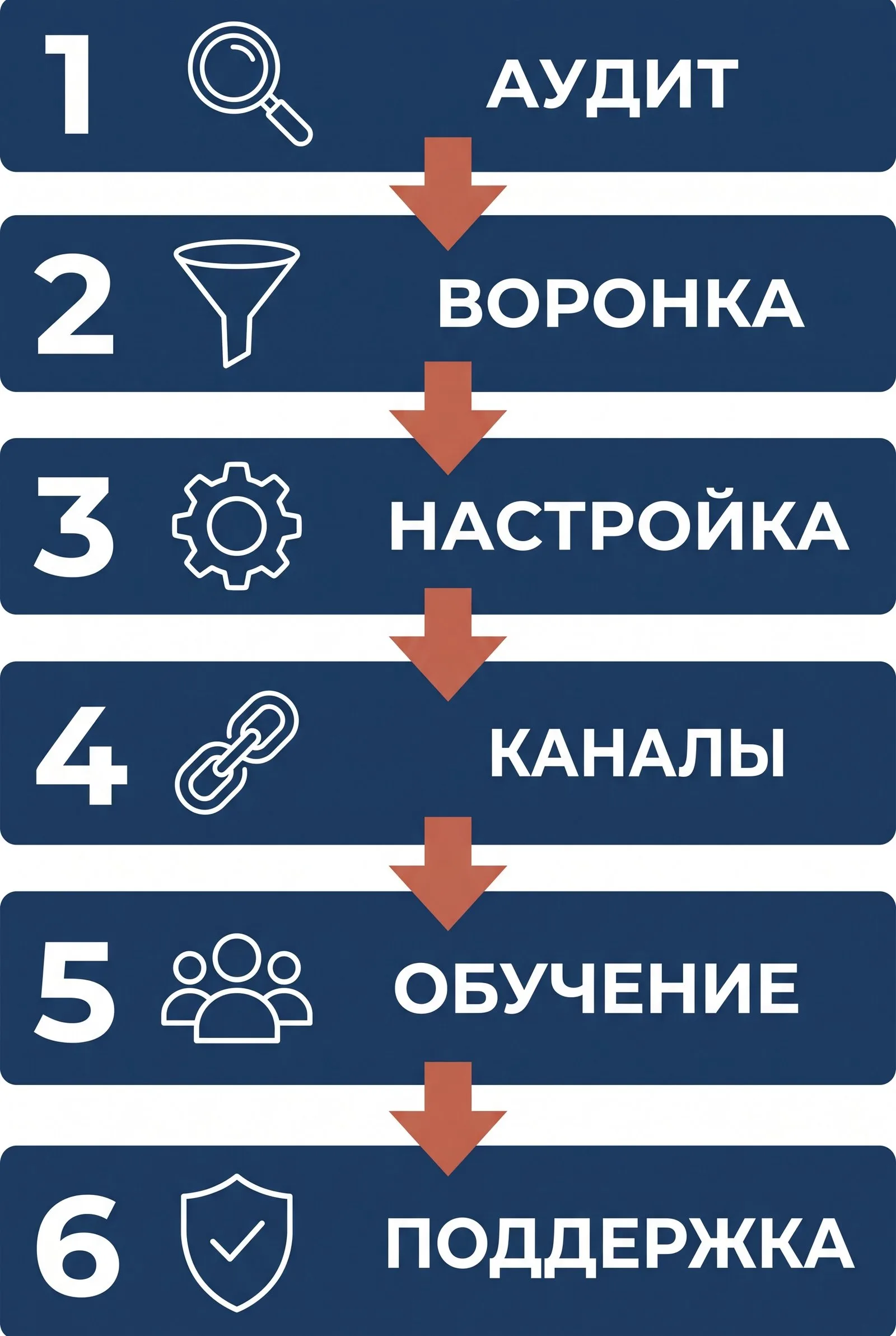 Шесть этапов внедрения: аудит, воронка, настройка, каналы, обучение, поддержка