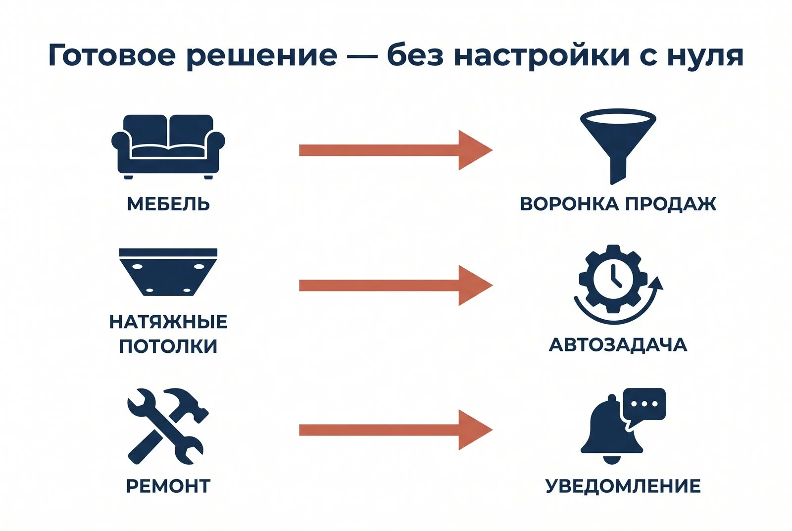 Готовые решения для мебели, натяжных потолков и ремонта: воронка, автозадачи, уведомления