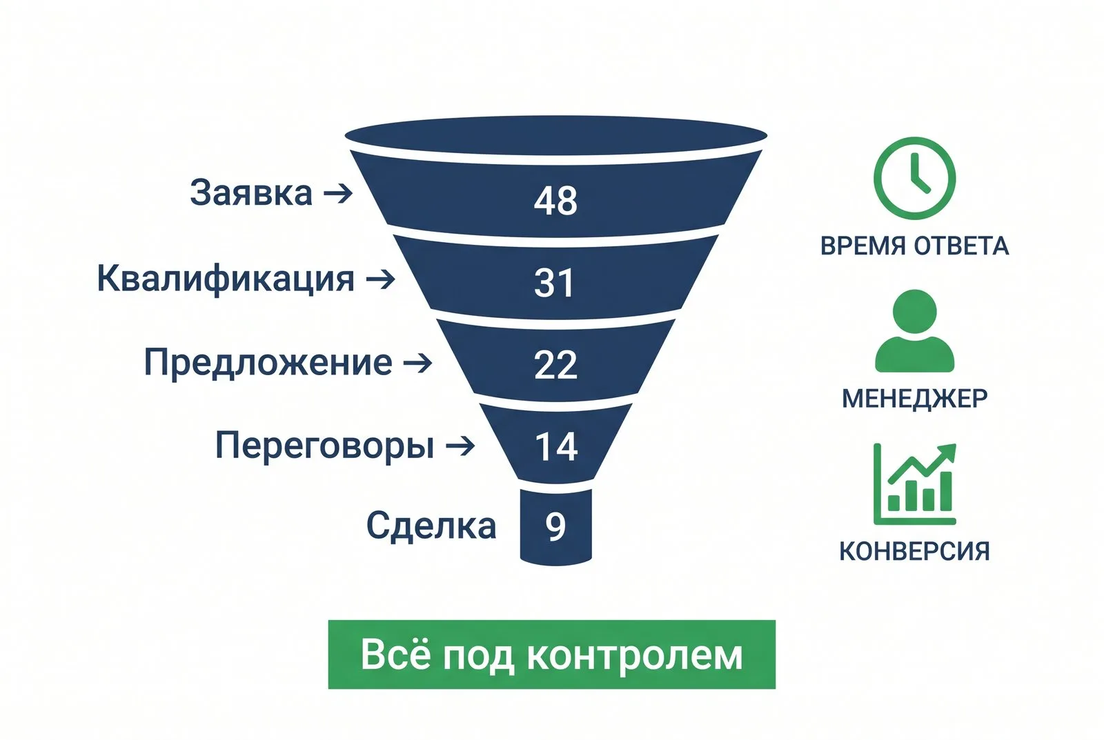 Воронка продаж с показателями по каждому этапу: время ответа, менеджер, конверсия