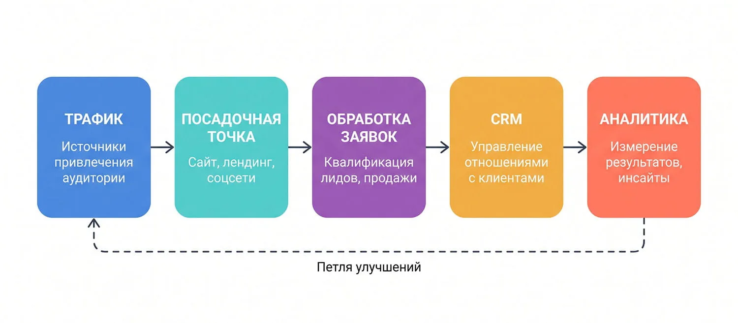 Комплексное продвижение бизнеса: стабильная система привлечения заявок