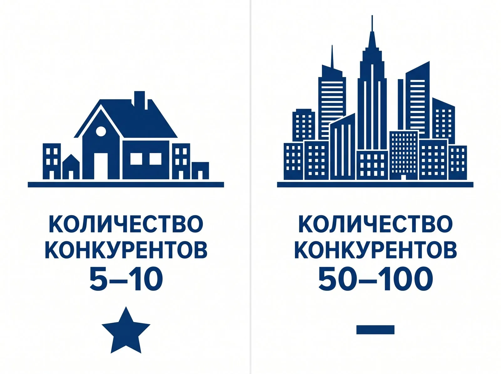 В регионе 5–10 конкурентов, в Москве 50–100 — разница в количестве игроков на рынке