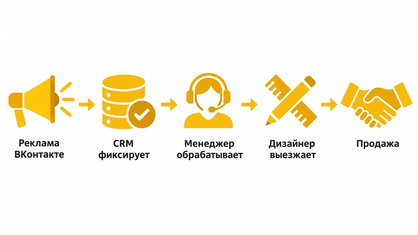 Система работы с заявками