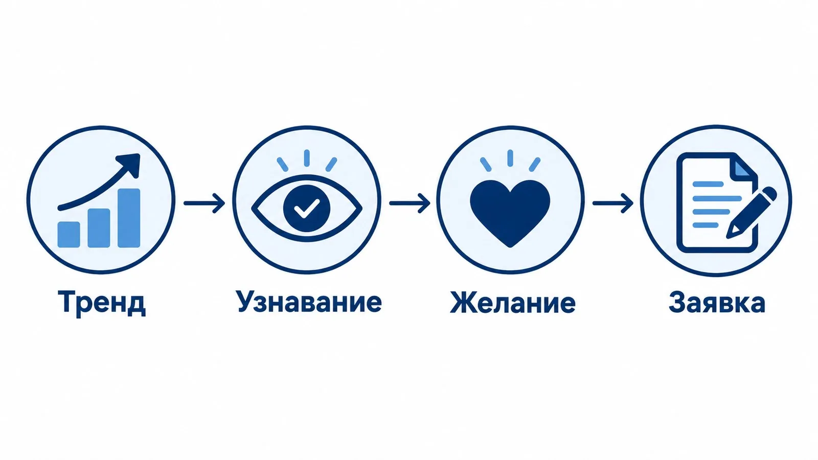 Схема: тренд → узнавание → желание → заявка