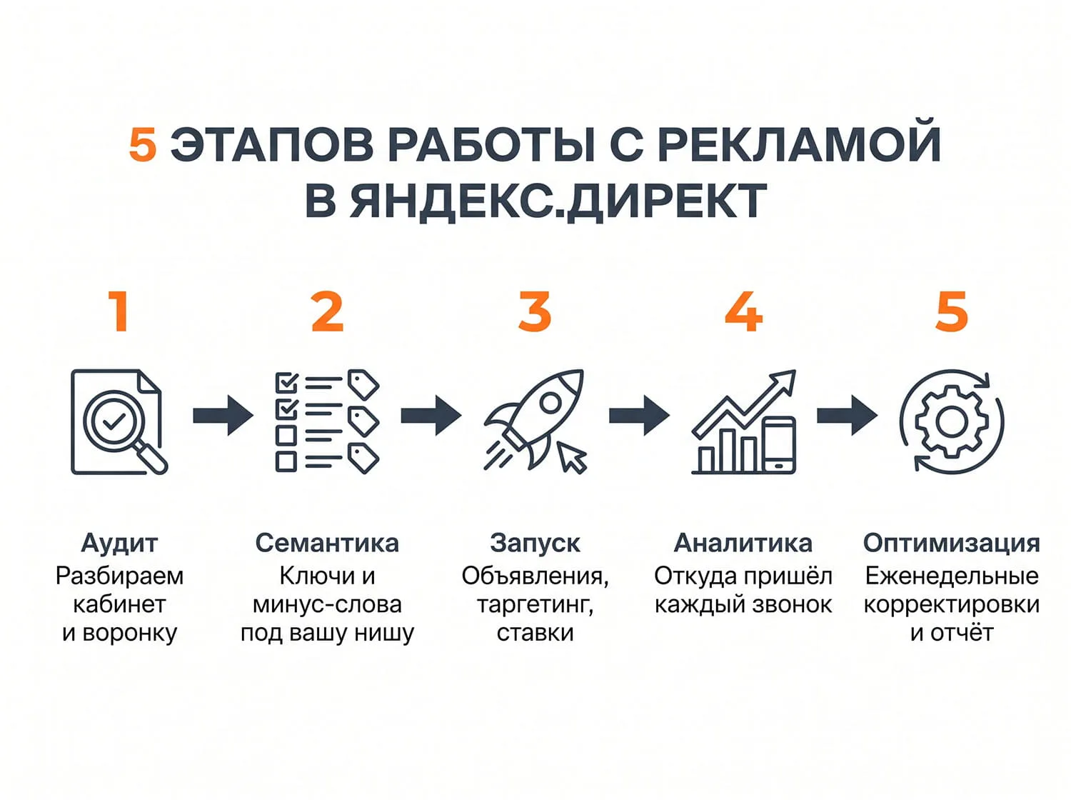 Настройка рекламы в Яндекс.Директ: пошаговый план работы